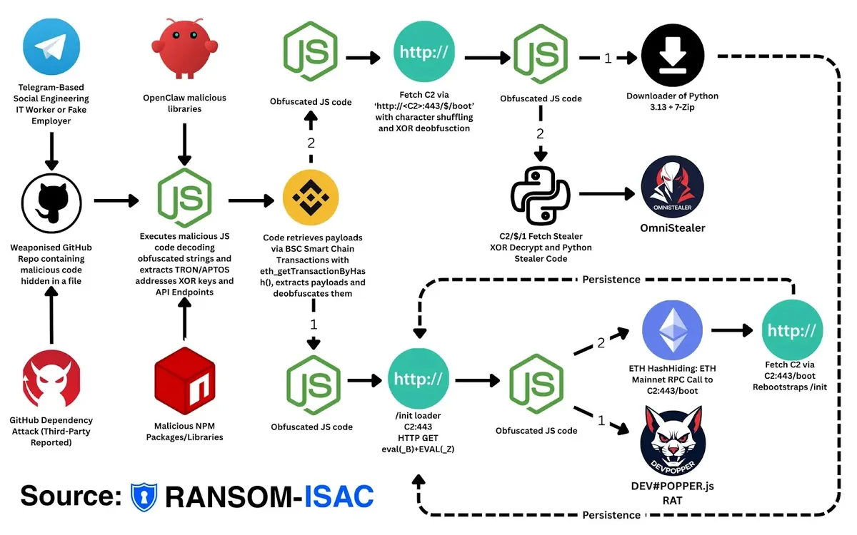 Kill Chain (Източник – Ransom-ISAC)
