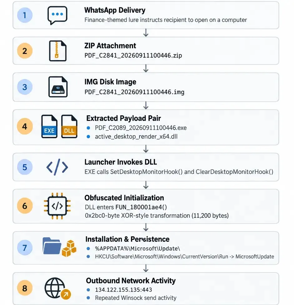 Infection Chain (Source - Pelagos Intel)