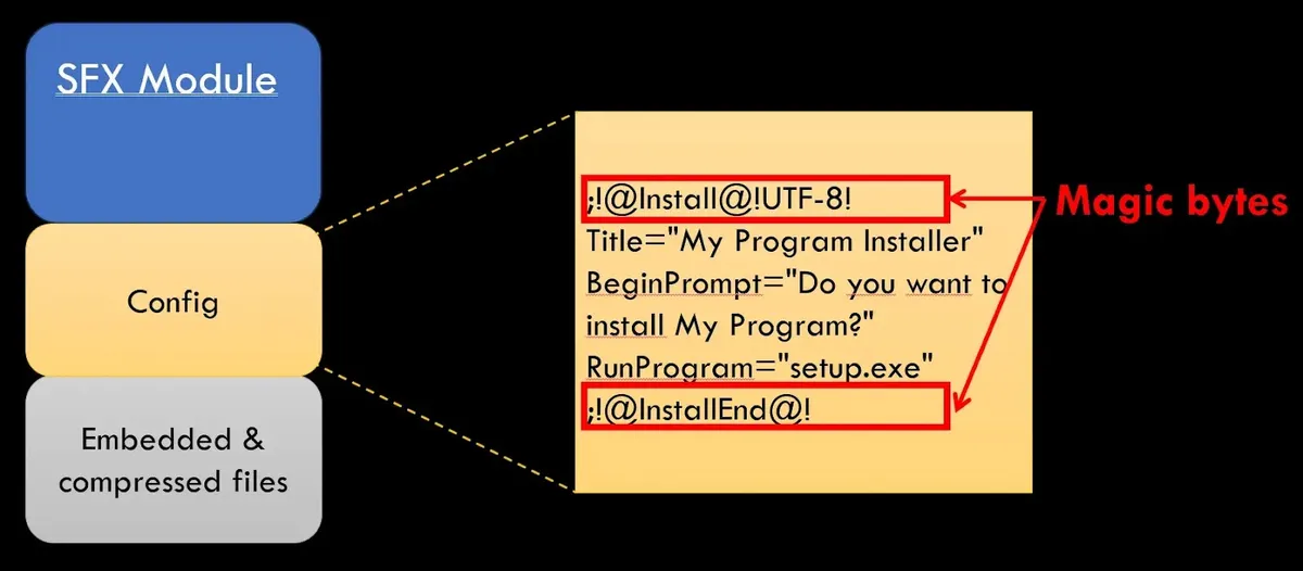 Структура на 7zip SFX файл и неговата конфигурация в текстов формат (Източник – G Data)