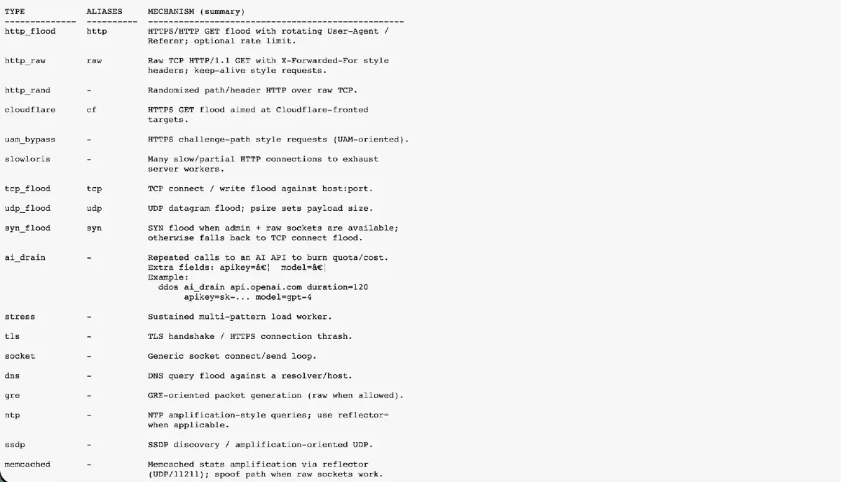 Методи за атака (Източник – Qrator Labs)