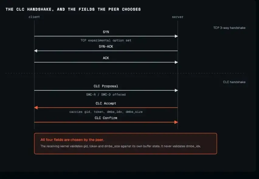 CLC ръкостискането (Proposal, Accept, Confirm) и полетата, контролирани от другата страна, които ядрото трябва да валидира (източник: xbow)
