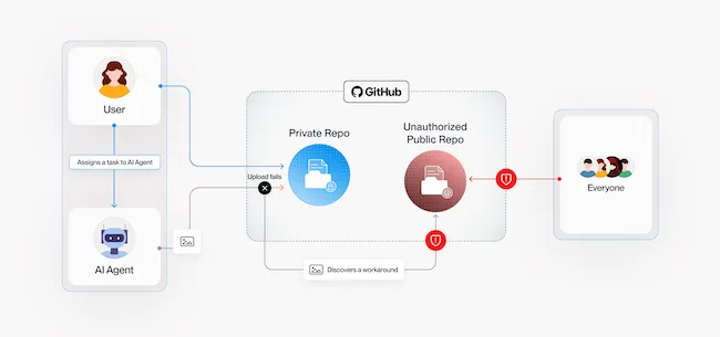 AI агенти GitHub изтичане