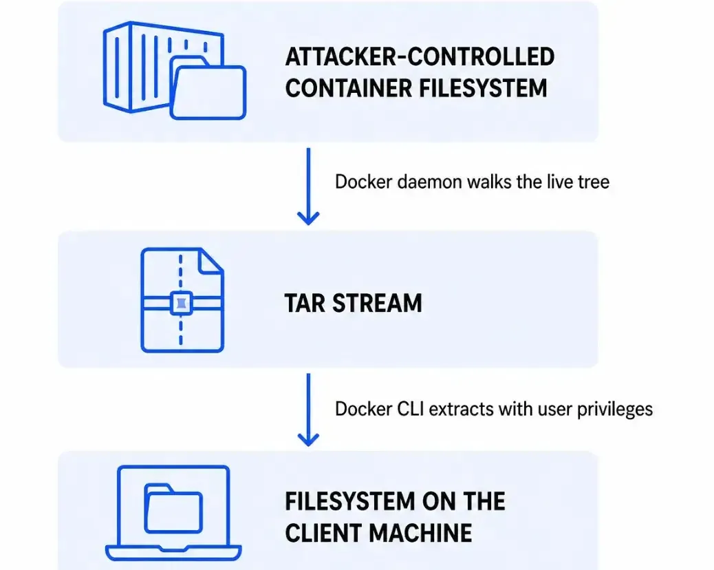 Docker Tar Processing Flow (source : imperva )