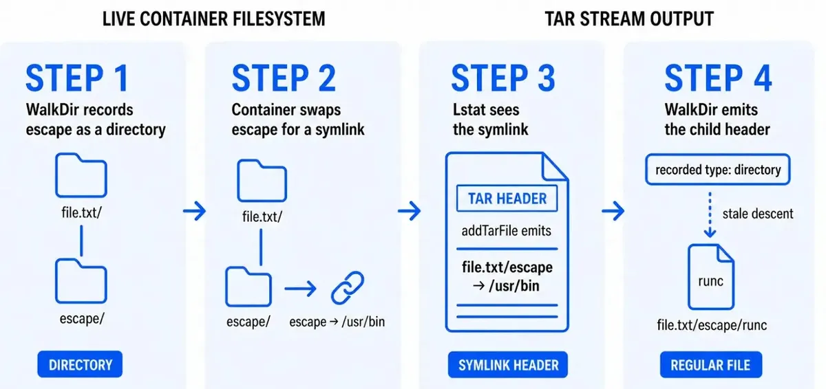 The source filesystem shows escape as a symlink, but its child treats it as a directory (source : imperva )