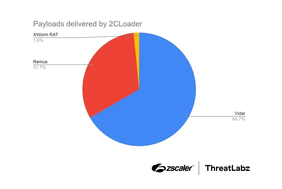 Distribution of malware families (Source - Zscaler)