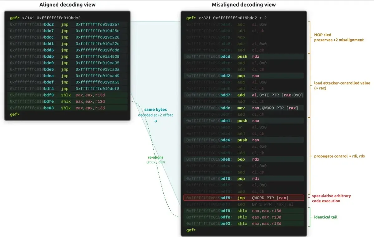 заобикаляне на cBPF constant-blinding чрез jump офсети (източник : vusec