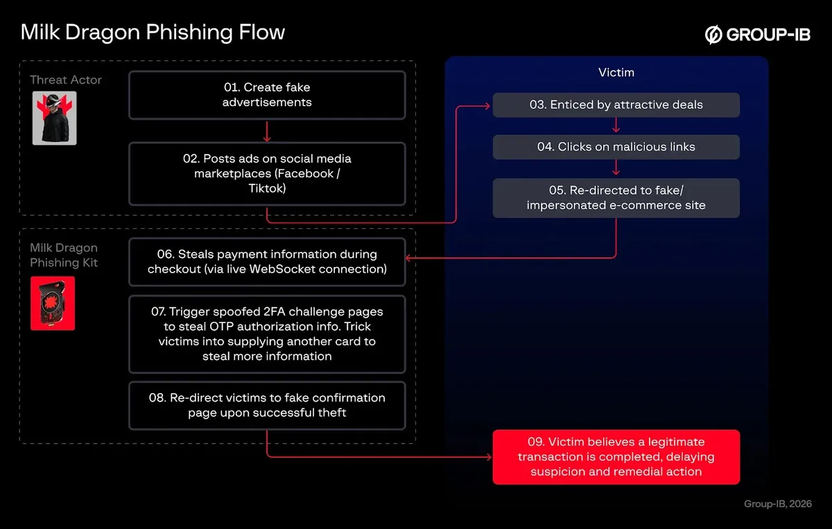Milk Dragon’s Phishing flow (Source - Group-IB)