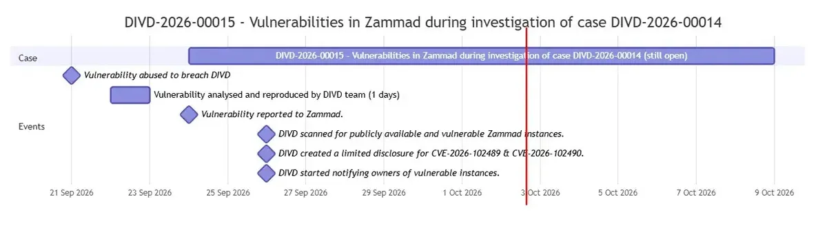 Уязвимости в Zammad, открити по време на разследването DIVD-2026-00015 на DIVD-2026-00014 (източник: divd)