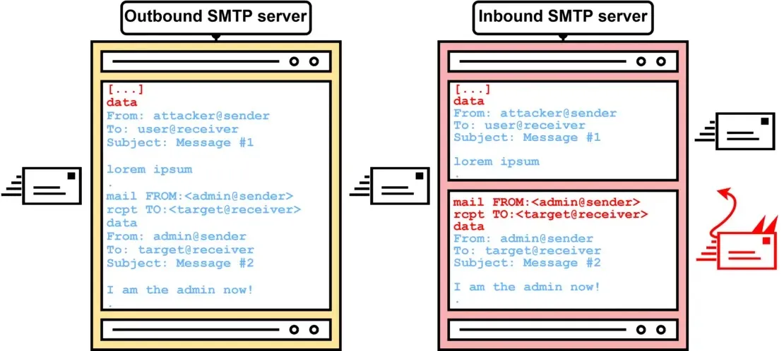 Преглед на архитектурата за SMTP контрабанда (SMTP Smuggling)