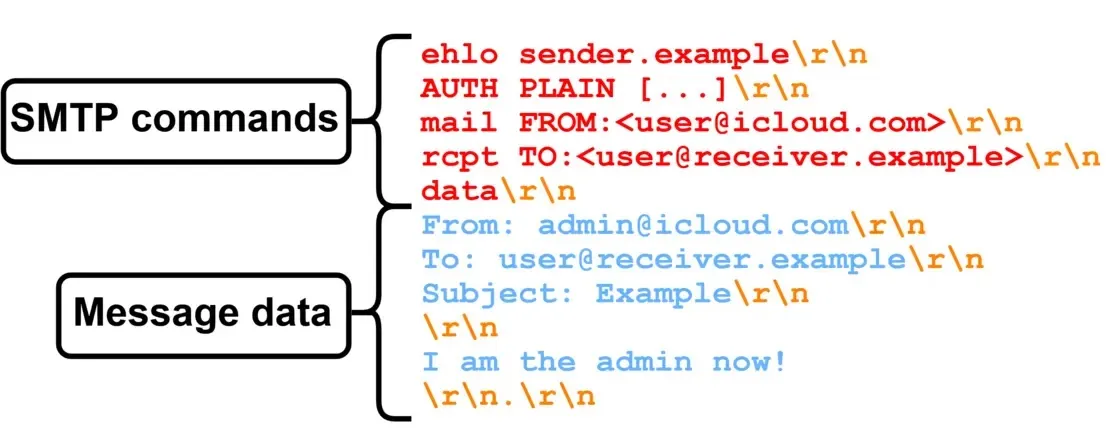 Структура на подправеното SMTP съобщение