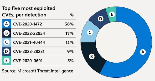 Кибератаки с AI според Microsoft
