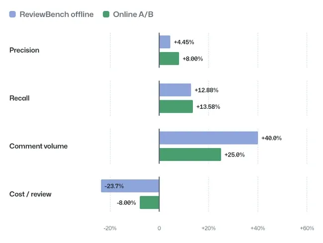 GitHub ReviewBench