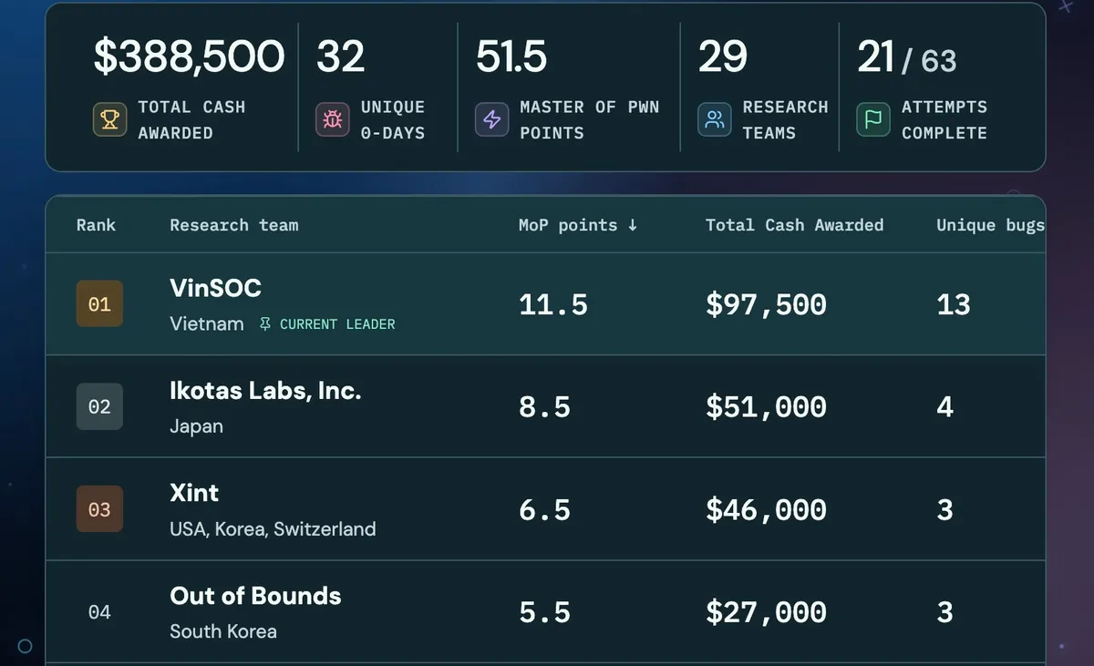 Pwn2Own Ireland 2026 Day 1 leaderboard
