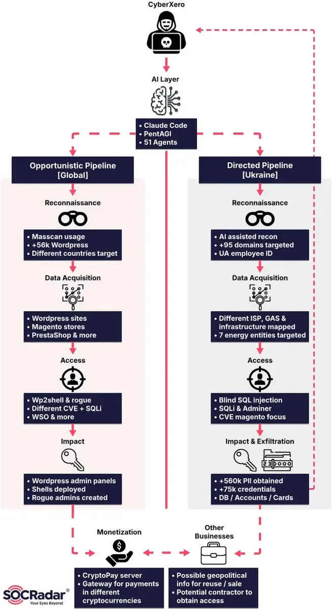 CyberXero’s opportunistic and directed pipelines (Source - SOCRadar)