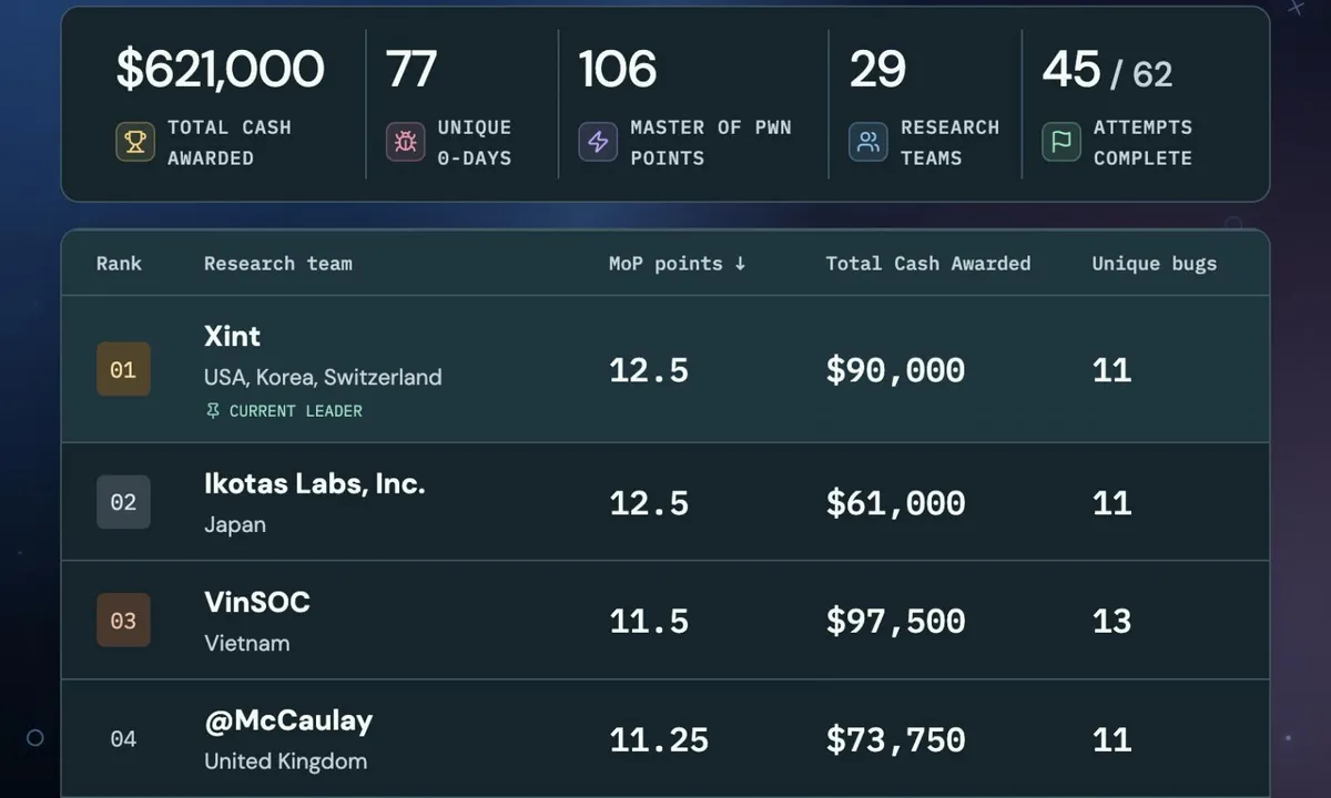 Временно класиране на Pwn2Own Ireland