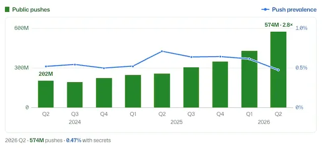 GitHub push protection