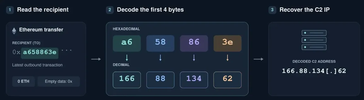 NullReceiver IPv4 address resolution extraction workflow (Source - Unit42)