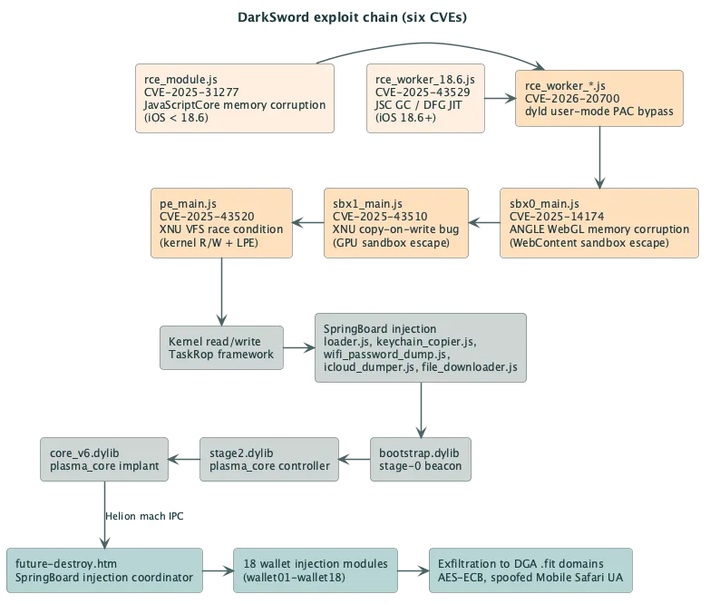 DarkSword exploit chain (Source - Censys)