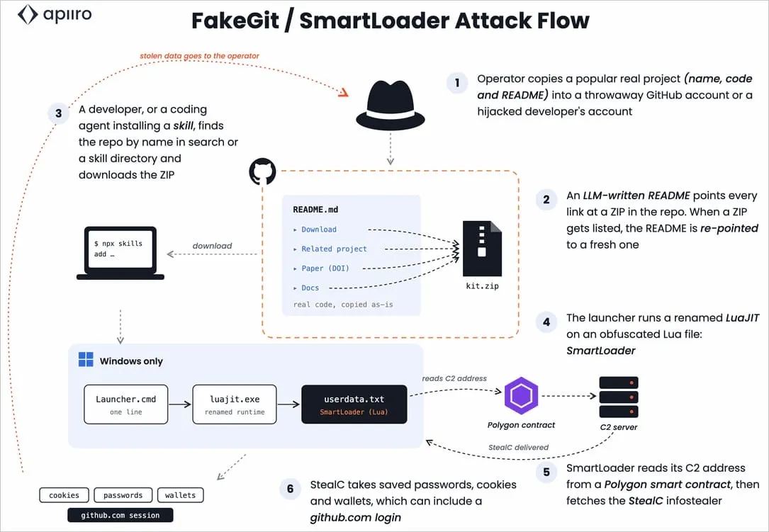 FakeGit attack flow
