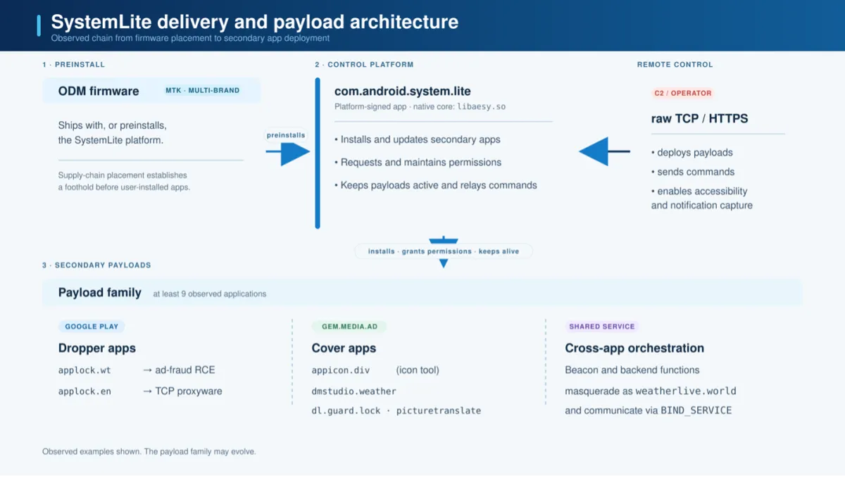 Архитектура на доставката и зловредния код на SystemLite