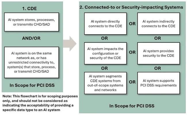PCI SSC AI payment AI