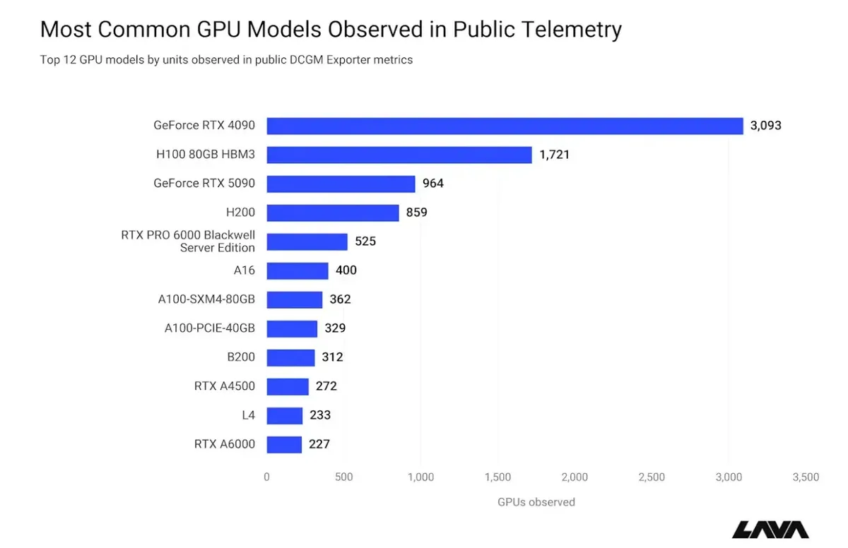 Изложената инфраструктура за изкуствен интелект използва както ускорители NVIDIA H100/H200, така и потребителски графични процесори RTX 4090/5090 (източник: lava.security)