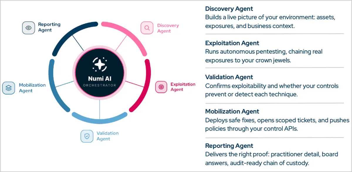 Агенти на Picus Swarm