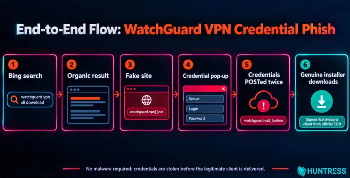 Цялостен процес на фишинга за кражба на идентификационни данни за WatchGuard VPN (Източник – Huntress)