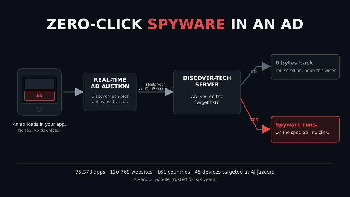 /discover-tech-zero-click-spyware-ads/discover-tech-zero-click-spyware-ads.png