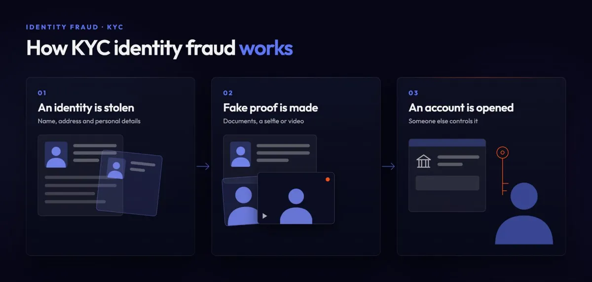 Изображение, обясняващо как работят измамите със самоличност при KYC