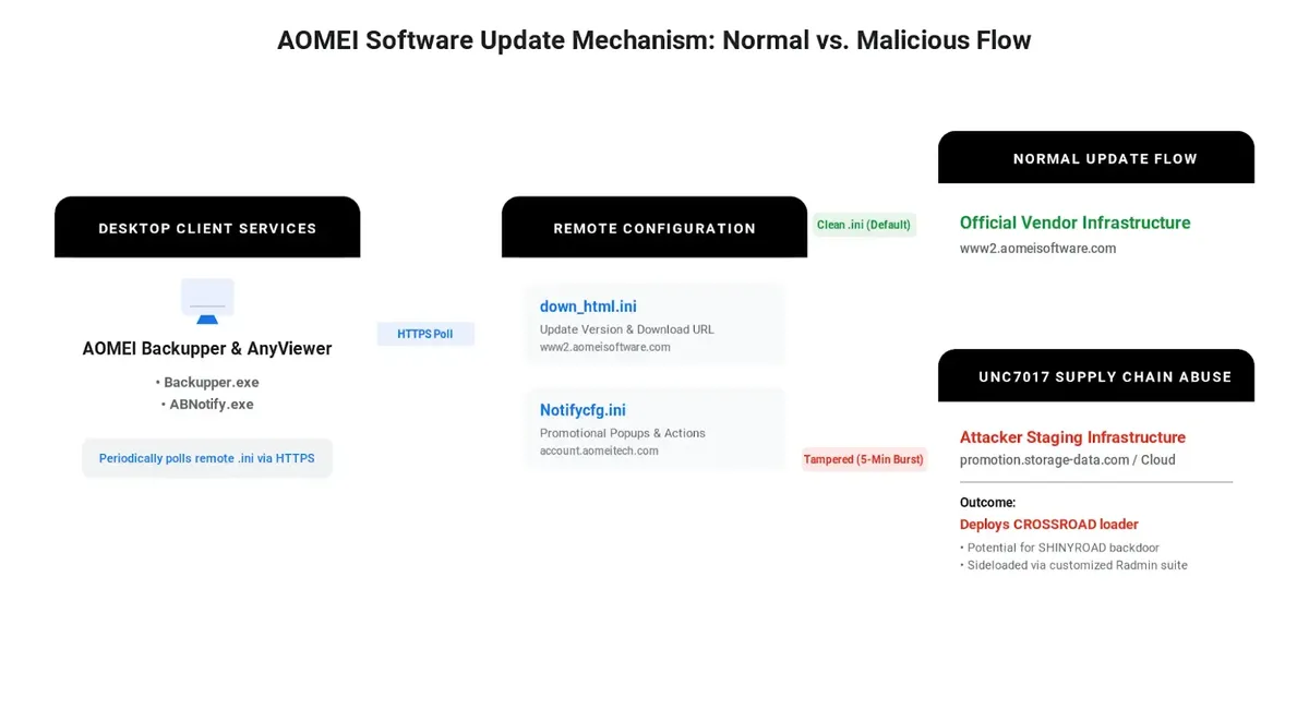 AOMEI Update Mechanism (Source - Google Cloud)