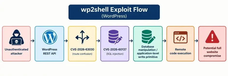 Ход на експлойта Wp2shell (Източник - SEQRITE)