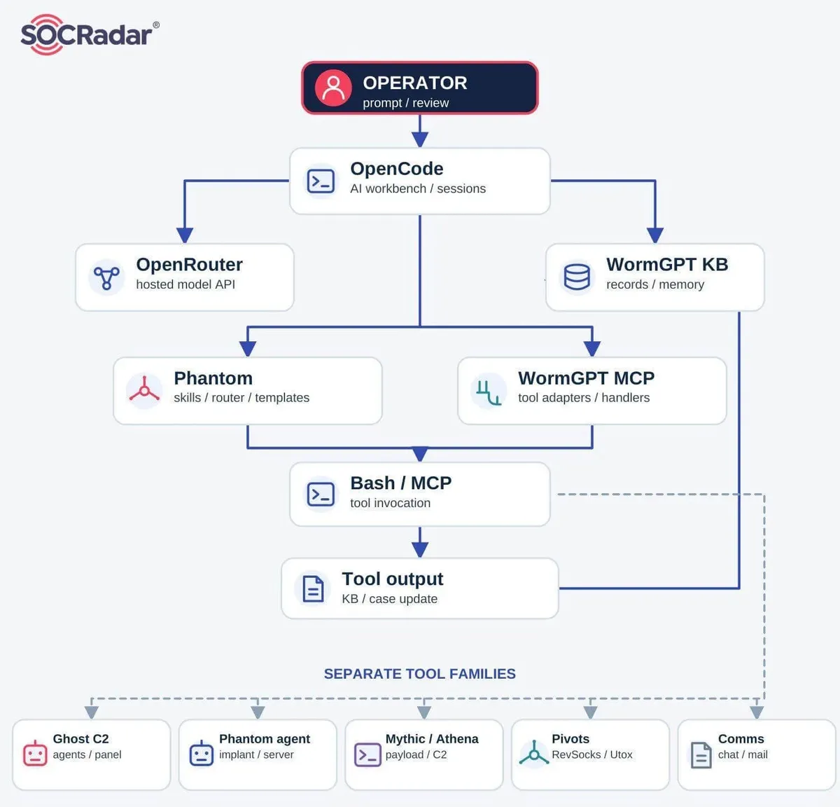 Преглед на инструментите (Източник – SOCRadar)