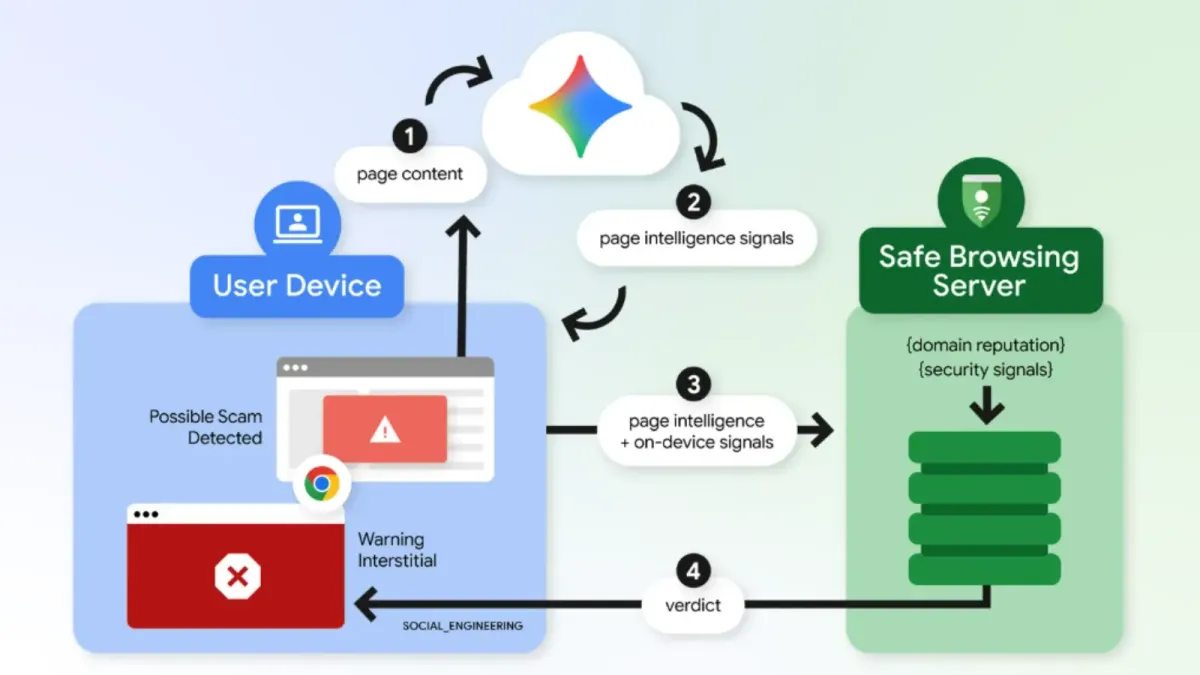 Google надгражда Chrome с изкуствен интелект Gemini за откриване на фалшиви антивирусни програми и измами с обновяване на браузъра