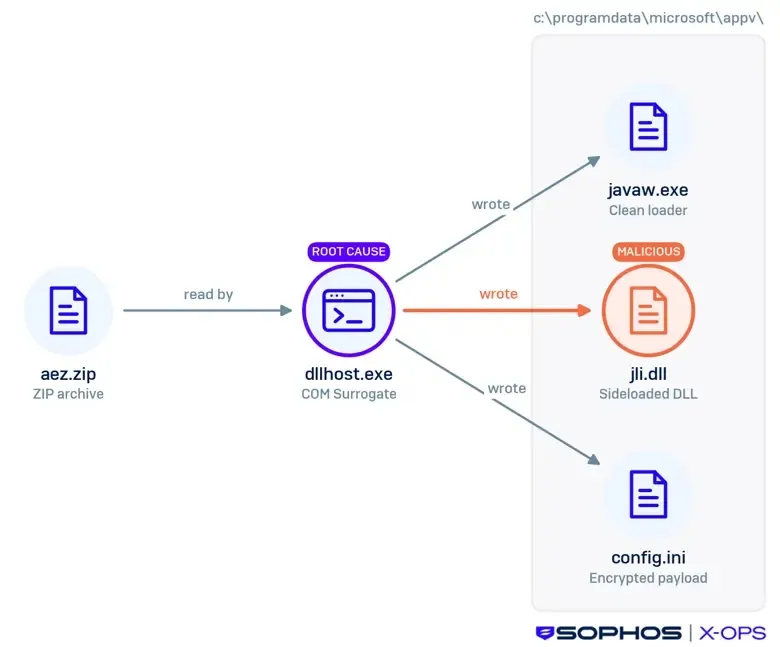 Примерни компоненти за DLL sideloading (Източник - Sophos)