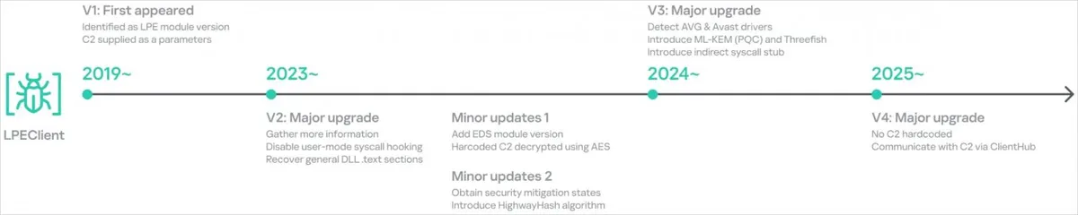 Еволюция на LPEClient