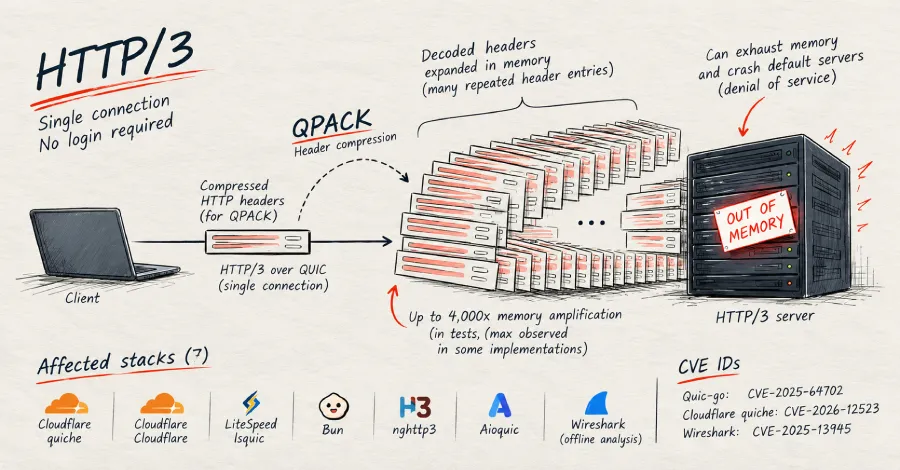 Нови уязвимости в QPACK могат да сринат HTTP/3 сървъри чрез до 4000-кратно усилване на паметта