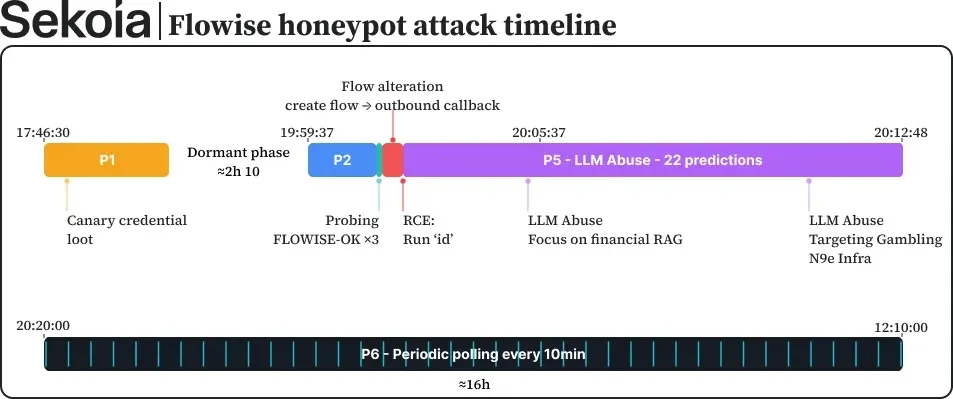 Времева линия на атаката срещу Flowise honeypot (източник: Sekoia)
