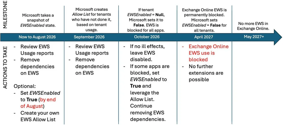 Хронология на извеждането от експлоатация на EWS