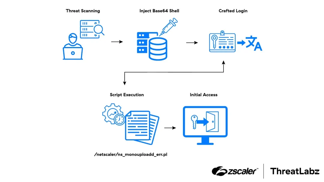 Верига на атаката (Източник – Zscaler)