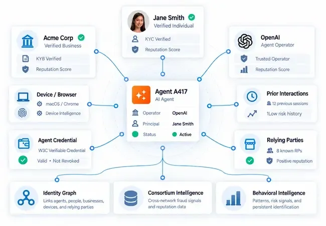 Socure Agent Intelligence
