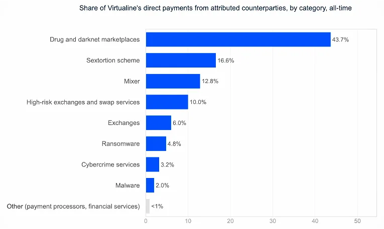 Клиенти на Virtualine