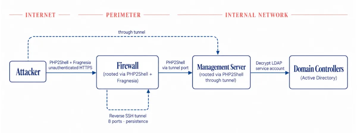 PHP2Shell Fragnesia VMware ESX нулев ден