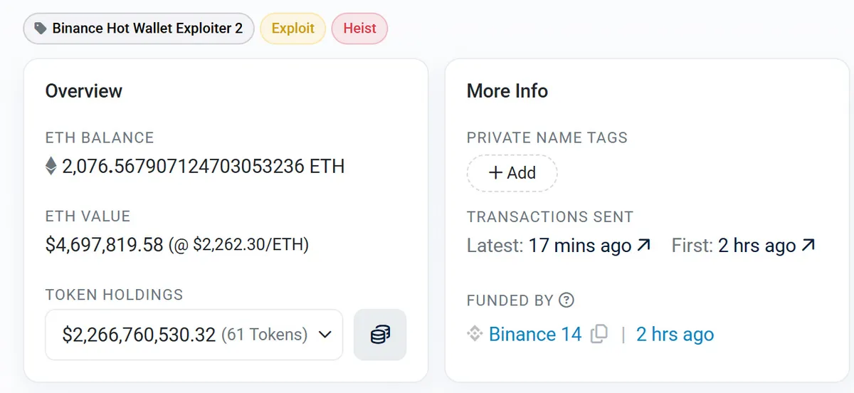 Etherscan обозначава предполагаем портфейл на атакуващ Binance, съдържащ 2,27 милиарда долара.
